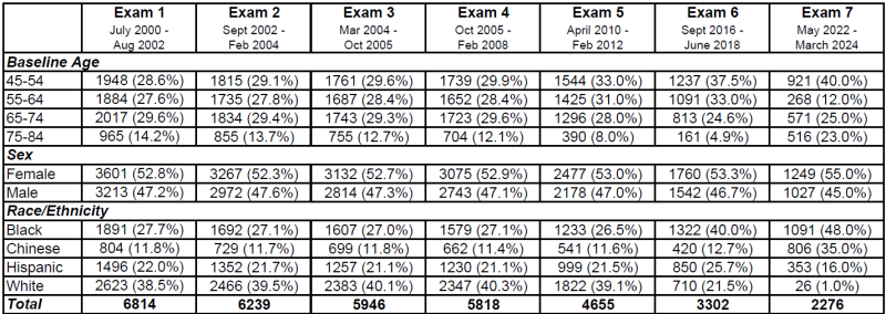 Exam 1 - Exam 7 Demographics