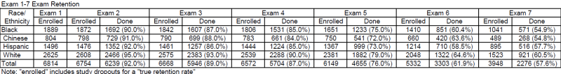 Exam 1 - Exam 7 Retention