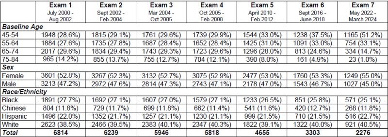 Exam 1 - Exam 7 Demographics