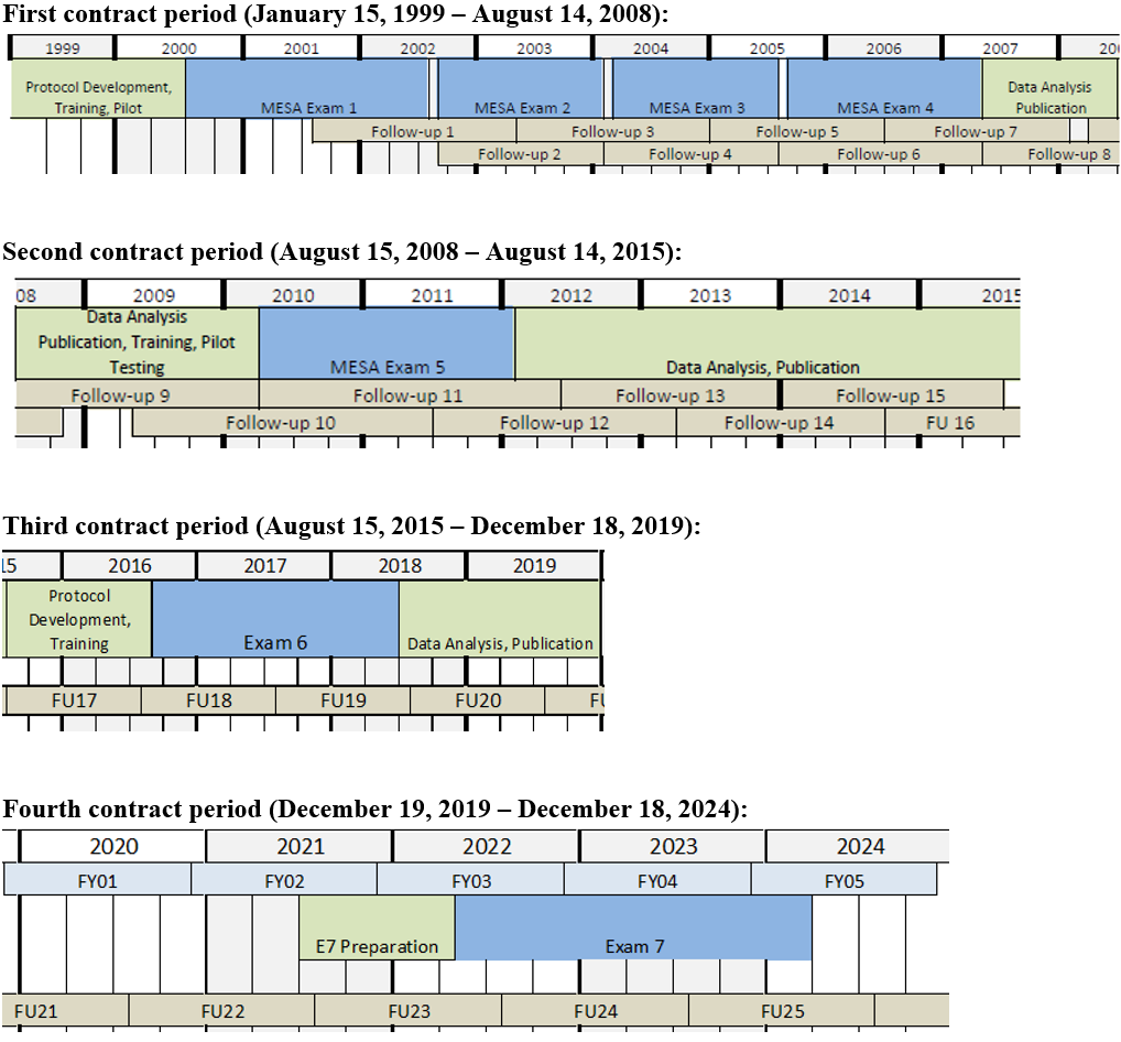MESA Contract Timeline (2024)